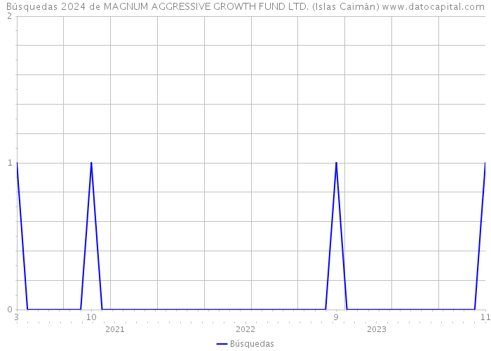 Búsquedas 2024 de MAGNUM AGGRESSIVE GROWTH FUND LTD. (Islas Caimán) 