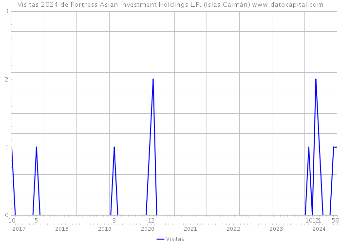 Visitas 2024 de Fortress Asian Investment Holdings L.P. (Islas Caimán) 