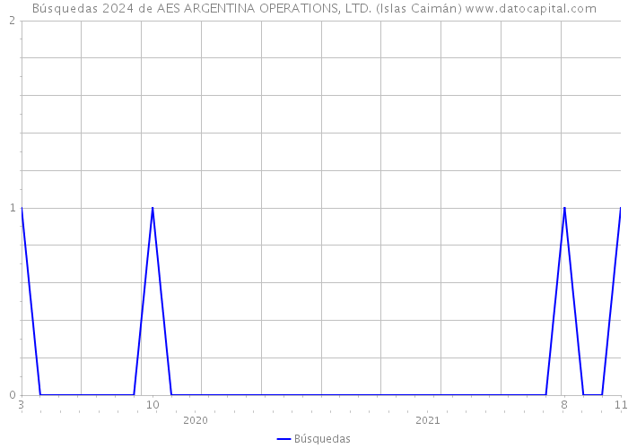 Búsquedas 2024 de AES ARGENTINA OPERATIONS, LTD. (Islas Caimán) 