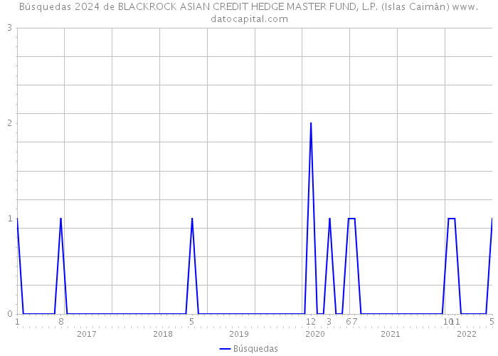 Búsquedas 2024 de BLACKROCK ASIAN CREDIT HEDGE MASTER FUND, L.P. (Islas Caimán) 