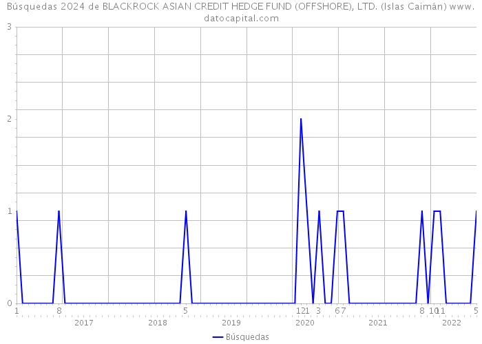 Búsquedas 2024 de BLACKROCK ASIAN CREDIT HEDGE FUND (OFFSHORE), LTD. (Islas Caimán) 