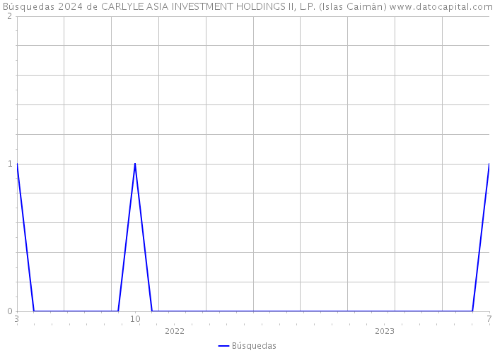 Búsquedas 2024 de CARLYLE ASIA INVESTMENT HOLDINGS II, L.P. (Islas Caimán) 
