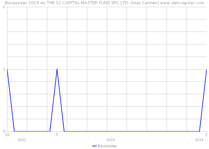 Búsquedas 2024 de THE 32 CAPITAL MASTER FUND SPC LTD. (Islas Caimán) 