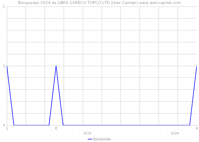 Búsquedas 2024 de LIBRA CARECO TOPCO LTD (Islas Caimán) 
