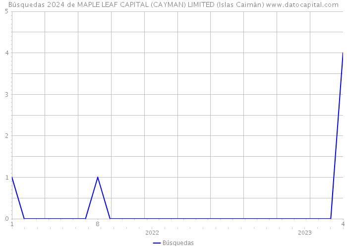 Búsquedas 2024 de MAPLE LEAF CAPITAL (CAYMAN) LIMITED (Islas Caimán) 