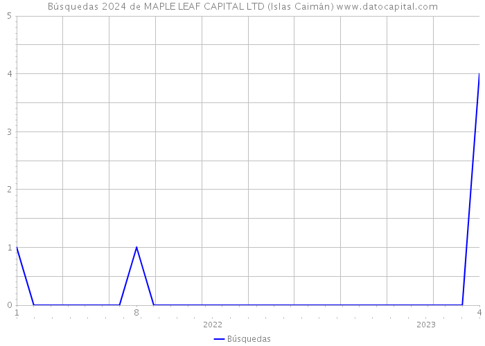 Búsquedas 2024 de MAPLE LEAF CAPITAL LTD (Islas Caimán) 