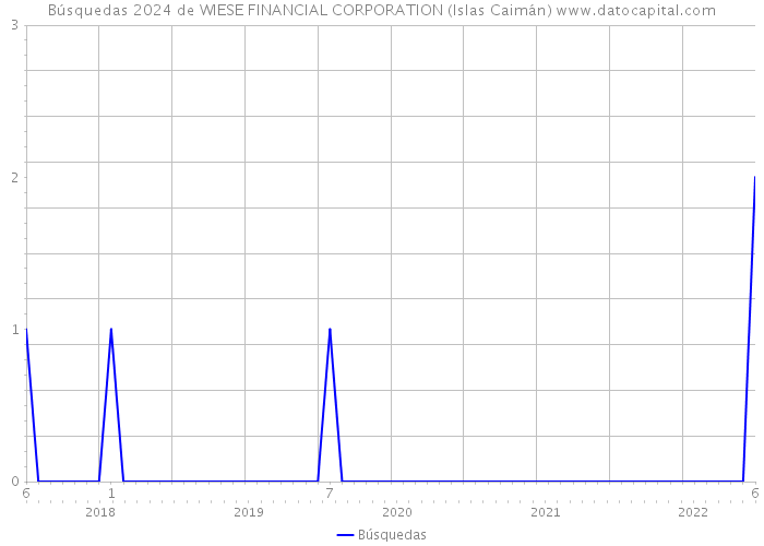 Búsquedas 2024 de WIESE FINANCIAL CORPORATION (Islas Caimán) 