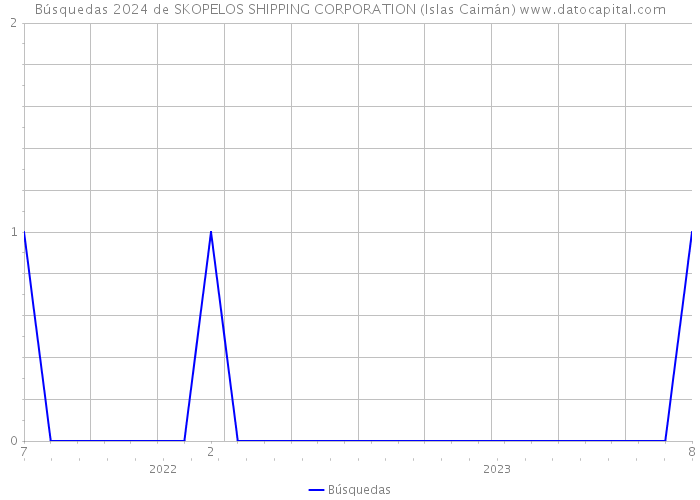 Búsquedas 2024 de SKOPELOS SHIPPING CORPORATION (Islas Caimán) 