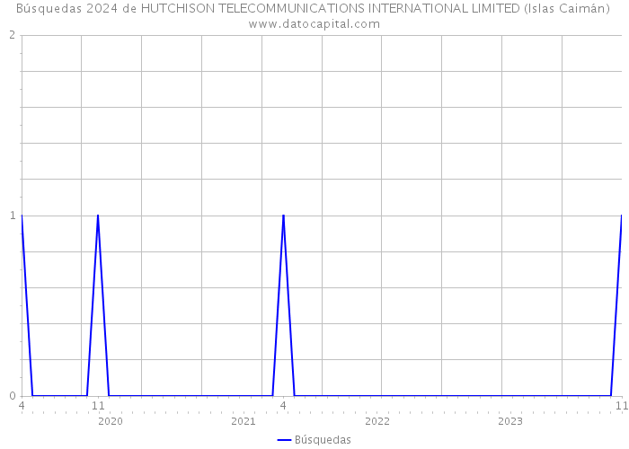 Búsquedas 2024 de HUTCHISON TELECOMMUNICATIONS INTERNATIONAL LIMITED (Islas Caimán) 