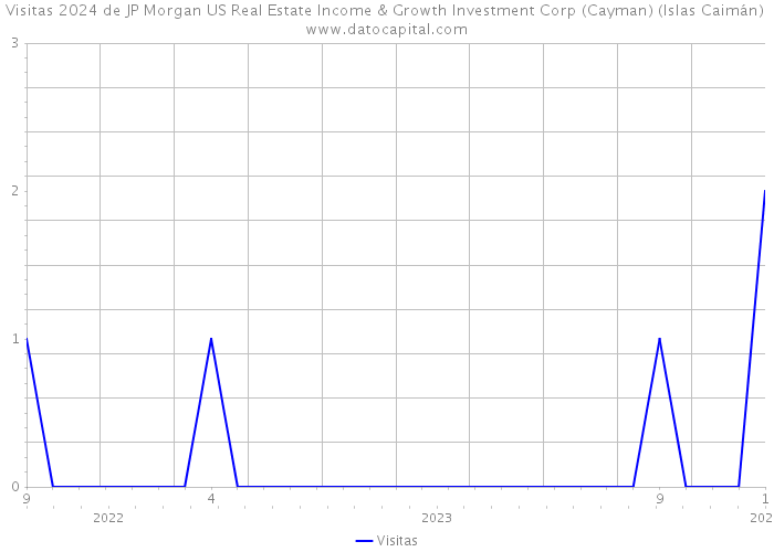 Visitas 2024 de JP Morgan US Real Estate Income & Growth Investment Corp (Cayman) (Islas Caimán) 