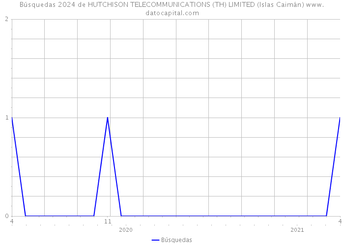 Búsquedas 2024 de HUTCHISON TELECOMMUNICATIONS (TH) LIMITED (Islas Caimán) 