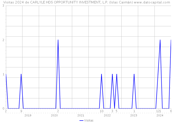 Visitas 2024 de CARLYLE HDS OPPORTUNITY INVESTMENT, L.P. (Islas Caimán) 