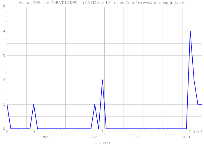 Visitas 2024 de GREAT LAKES III (CAYMAN), L.P. (Islas Caimán) 
