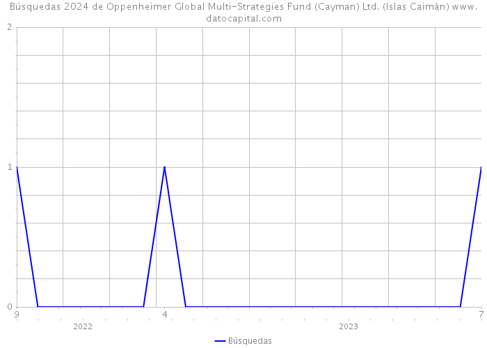 Búsquedas 2024 de Oppenheimer Global Multi-Strategies Fund (Cayman) Ltd. (Islas Caimán) 