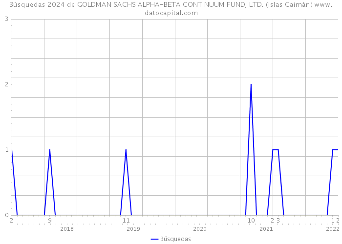 Búsquedas 2024 de GOLDMAN SACHS ALPHA-BETA CONTINUUM FUND, LTD. (Islas Caimán) 