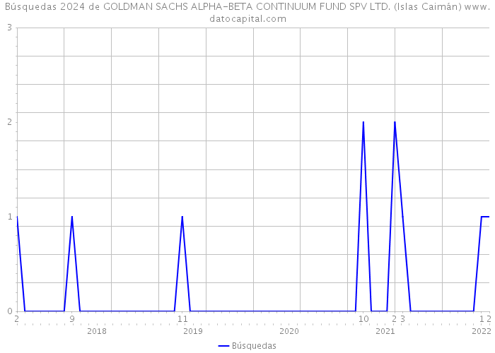 Búsquedas 2024 de GOLDMAN SACHS ALPHA-BETA CONTINUUM FUND SPV LTD. (Islas Caimán) 
