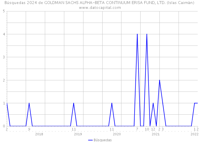 Búsquedas 2024 de GOLDMAN SACHS ALPHA-BETA CONTINUUM ERISA FUND, LTD. (Islas Caimán) 
