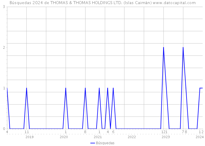 Búsquedas 2024 de THOMAS & THOMAS HOLDINGS LTD. (Islas Caimán) 
