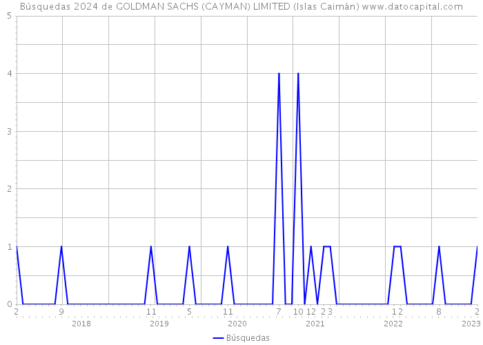 Búsquedas 2024 de GOLDMAN SACHS (CAYMAN) LIMITED (Islas Caimán) 