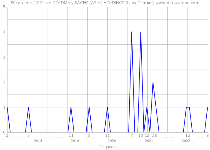 Búsquedas 2024 de GOLDMAN SACHS (ASIA) HOLDINGS (Islas Caimán) 