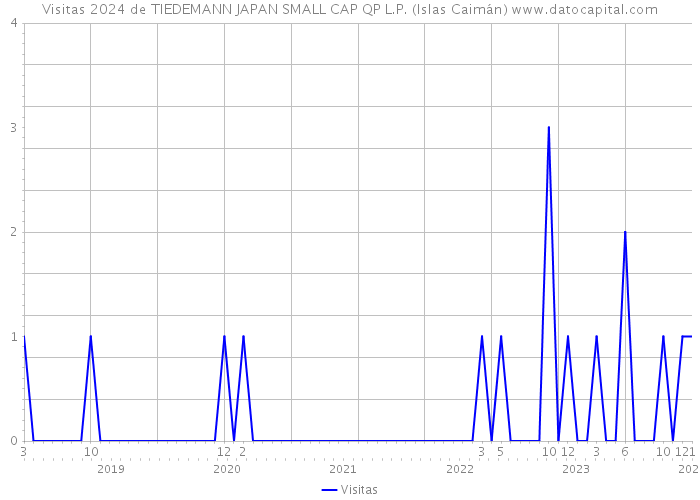 Visitas 2024 de TIEDEMANN JAPAN SMALL CAP QP L.P. (Islas Caimán) 