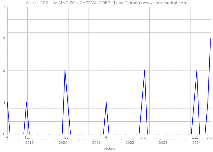 Visitas 2024 de MADISON CAPITAL CORP. (Islas Caimán) 