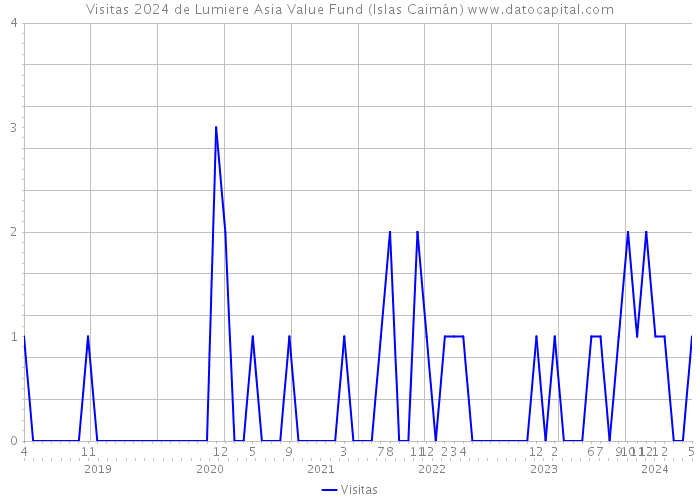 Visitas 2024 de Lumiere Asia Value Fund (Islas Caimán) 