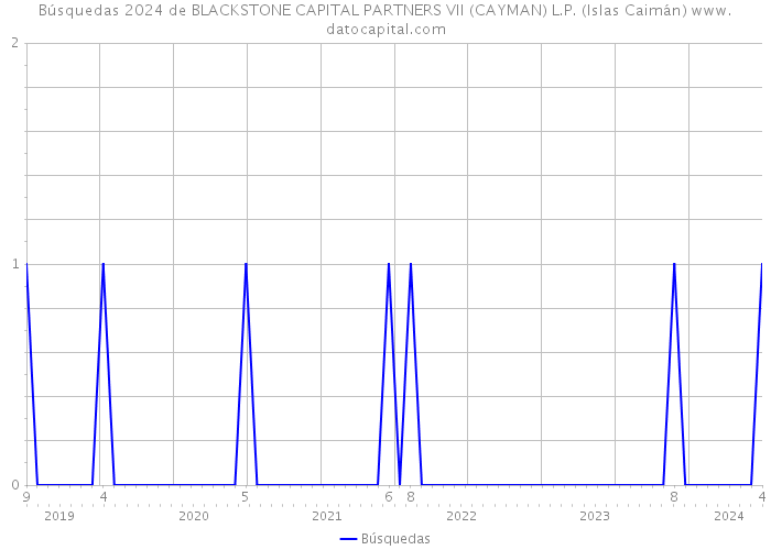 Búsquedas 2024 de BLACKSTONE CAPITAL PARTNERS VII (CAYMAN) L.P. (Islas Caimán) 
