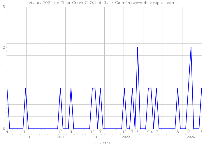Visitas 2024 de Clear Creek CLO, Ltd. (Islas Caimán) 