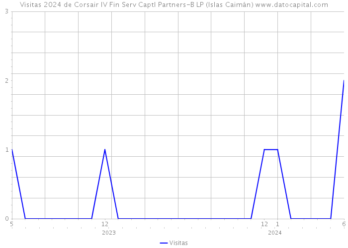 Visitas 2024 de Corsair IV Fin Serv Captl Partners-B LP (Islas Caimán) 