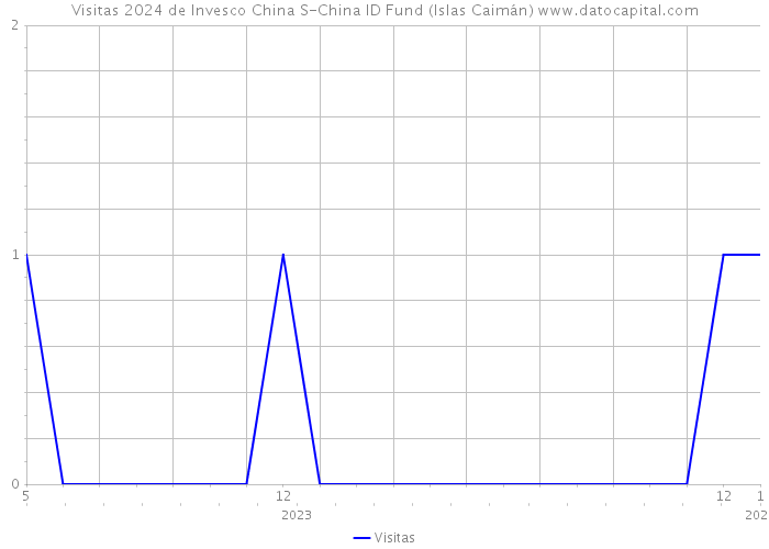 Visitas 2024 de Invesco China S-China ID Fund (Islas Caimán) 