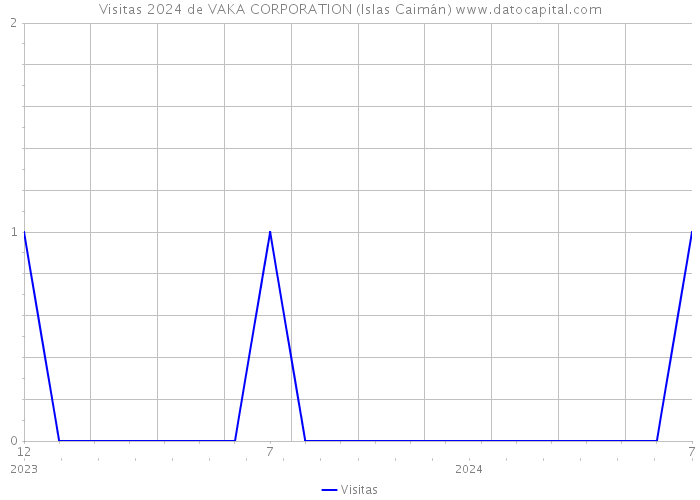 Visitas 2024 de VAKA CORPORATION (Islas Caimán) 