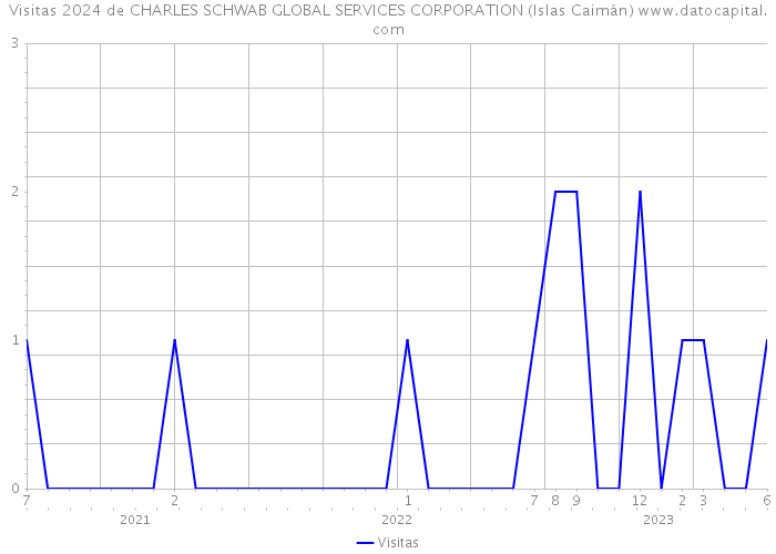 Visitas 2024 de CHARLES SCHWAB GLOBAL SERVICES CORPORATION (Islas Caimán) 