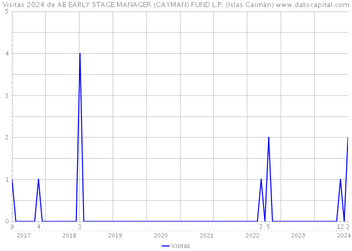 Visitas 2024 de AB EARLY STAGE MANAGER (CAYMAN) FUND L.P. (Islas Caimán) 