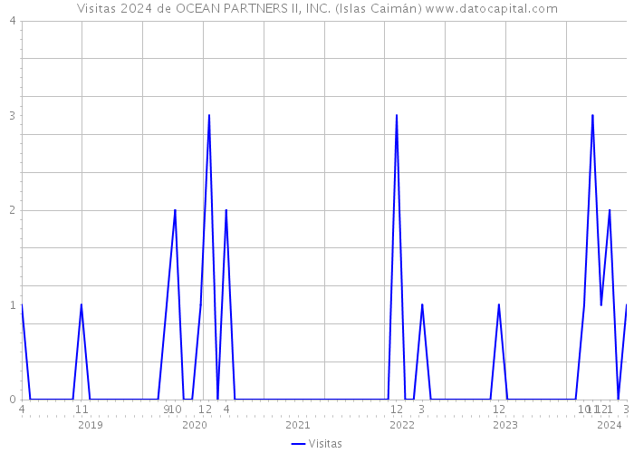 Visitas 2024 de OCEAN PARTNERS II, INC. (Islas Caimán) 