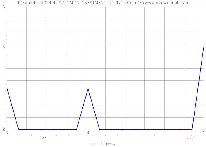 Búsquedas 2024 de SOLOMON INVESTMENT INC (Islas Caimán) 