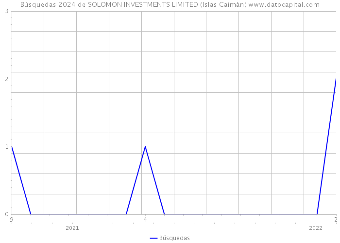 Búsquedas 2024 de SOLOMON INVESTMENTS LIMITED (Islas Caimán) 