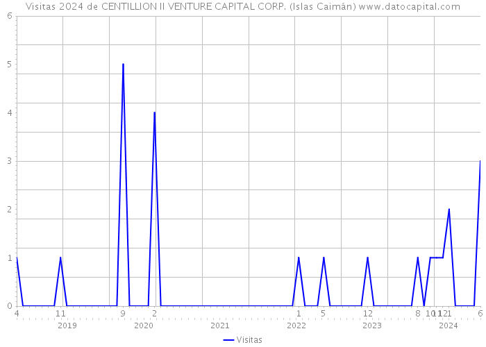 Visitas 2024 de CENTILLION II VENTURE CAPITAL CORP. (Islas Caimán) 