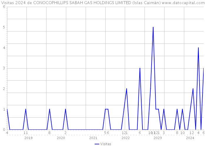 Visitas 2024 de CONOCOPHILLIPS SABAH GAS HOLDINGS LIMITED (Islas Caimán) 
