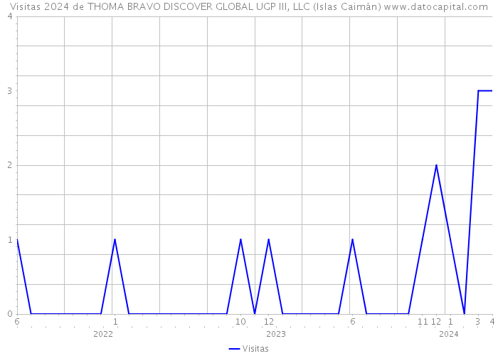 Visitas 2024 de THOMA BRAVO DISCOVER GLOBAL UGP III, LLC (Islas Caimán) 