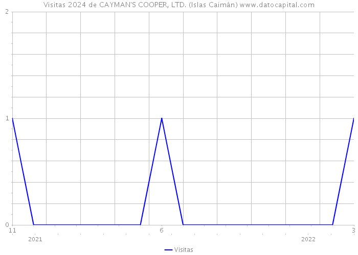Visitas 2024 de CAYMAN'S COOPER, LTD. (Islas Caimán) 