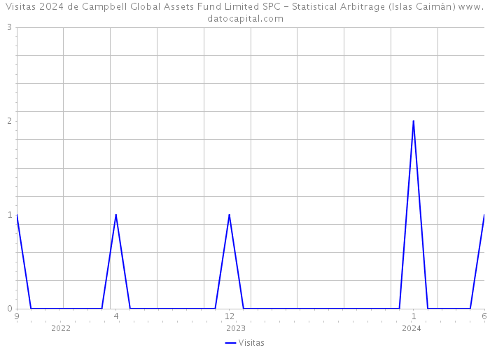 Visitas 2024 de Campbell Global Assets Fund Limited SPC - Statistical Arbitrage (Islas Caimán) 