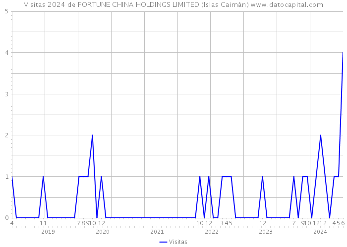 Visitas 2024 de FORTUNE CHINA HOLDINGS LIMITED (Islas Caimán) 