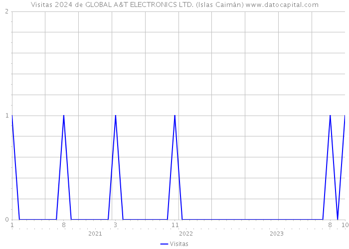Visitas 2024 de GLOBAL A&T ELECTRONICS LTD. (Islas Caimán) 