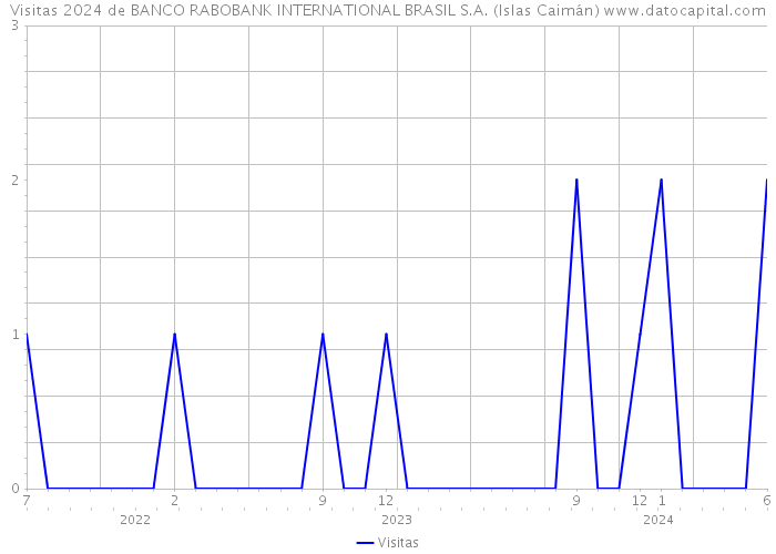 Visitas 2024 de BANCO RABOBANK INTERNATIONAL BRASIL S.A. (Islas Caimán) 