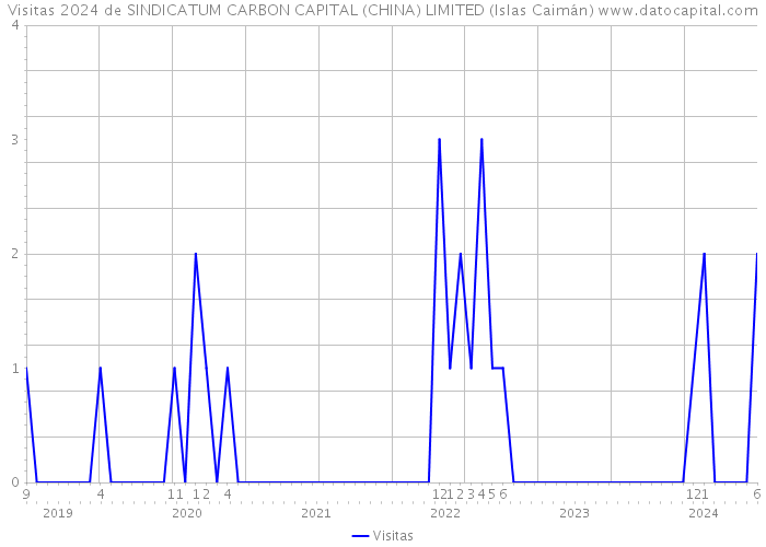 Visitas 2024 de SINDICATUM CARBON CAPITAL (CHINA) LIMITED (Islas Caimán) 