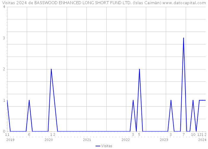 Visitas 2024 de BASSWOOD ENHANCED LONG SHORT FUND LTD. (Islas Caimán) 