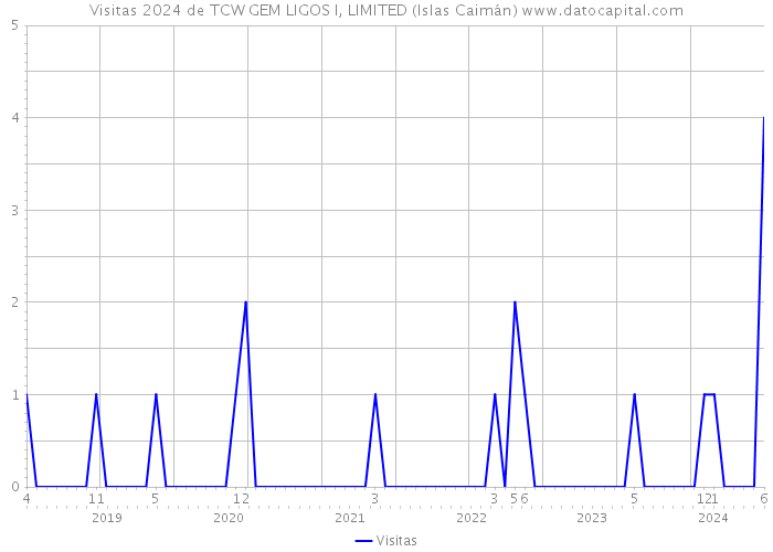 Visitas 2024 de TCW GEM LIGOS I, LIMITED (Islas Caimán) 
