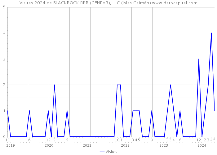 Visitas 2024 de BLACKROCK RRR (GENPAR), LLC (Islas Caimán) 