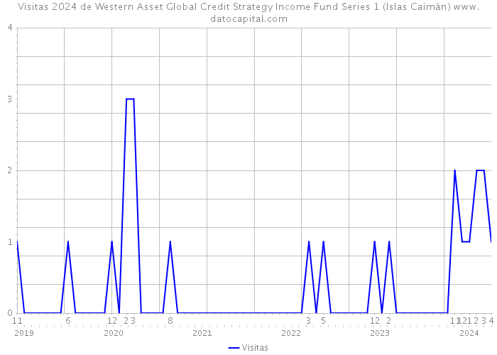 Visitas 2024 de Western Asset Global Credit Strategy Income Fund Series 1 (Islas Caimán) 